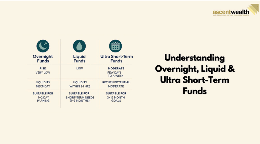 Understanding Overnight, Liquid & Ultra Short-Term Funds